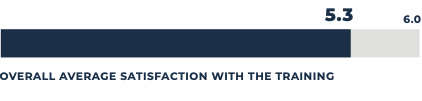 Graph - Overall average satisfaction with the training 5.3 out of 6