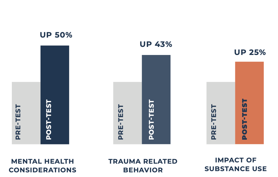 Pre-Post Test Result Comparison