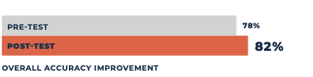 Graph - Overall Accuracy Improvement to 82% from 78%